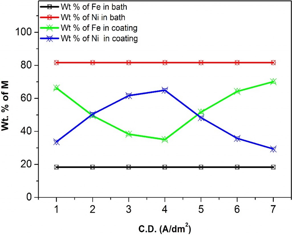 Yathish Ullal JEPT Journal for Electrochemistry and Plating Technology