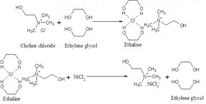 Fig. 3: Mechanism of NiCl3 - ion formation in ethaline based deep eutectic solvent