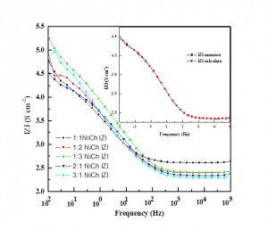 Fig. 4: Electrochemical impedance spectroscopy studies of Ni(II) chloride dissolved in ethaline eutectic solvent and schematic diagram of equivalent circuit