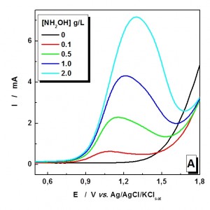 Fig. 3: Anodic peak currents dependence with NH2OH...