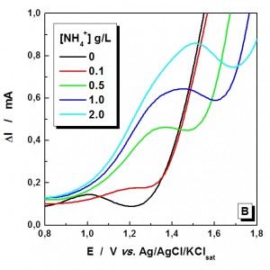 Fig. 4: Anodic peak current dependence with NH4 +...