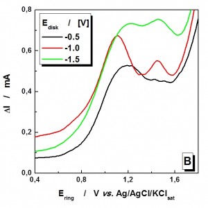 Fig. 6: Influence of the polarization potential on the oxidation currents...