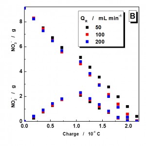 Fig. 8: Evolution of the concentration of NO3-...