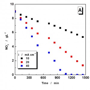 Fig. 9: Concentration profile of nitrate vs. time at a Cu...