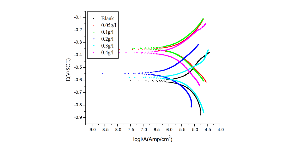 Fig. 2: Potentiodynamic polarization plots for the corrosion of aluminum containing different concentrations of CLE in H2SO4 (pH=3) at 30 oC
