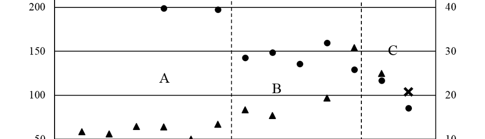 Fig. 11: Surface Vickers micro hardness (Hv; ●) and EDS oxygen content (O%; ▲) of SWPO deposits as a function of EU. ✕ = Hv of substrate. Zones A, B and C are delimited with dashed lines.