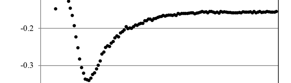 Fig. 7: Characteristic CD transients for Ep= -0.80 V (●) and Ep= -1.00 V (○).