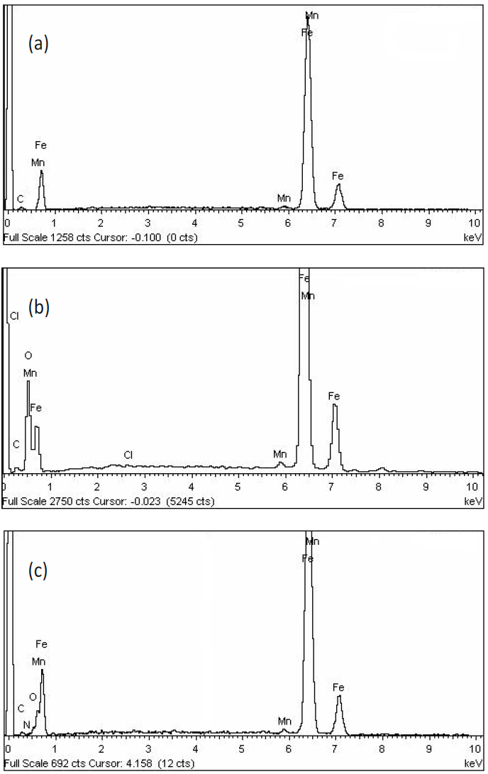 Fig. 11: EDX spectra of carbon steel surface: (a) before of immersion in 1 M HCl, (b) after 3h of immersion in 1 M HCl and (c) after 3 h of immersion in 1 M HCl + 300 ppm malonic acid at 25°C