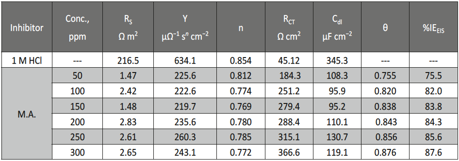 Tab. 3: EIS data of carbon steel in 1 M HCl and in the presence of various concentrations of malonic acid at 25°C