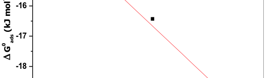 Fig. 10: ΔG0 ads vs T plot
