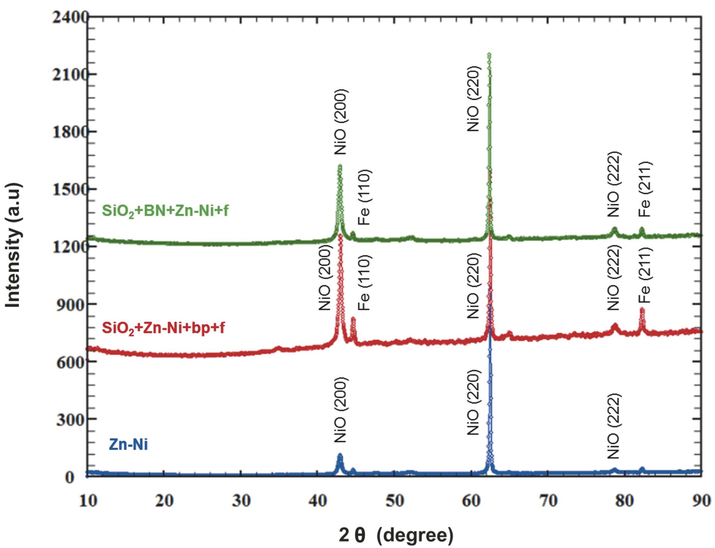 Fig. 10: Corrosion products diffraction spectra