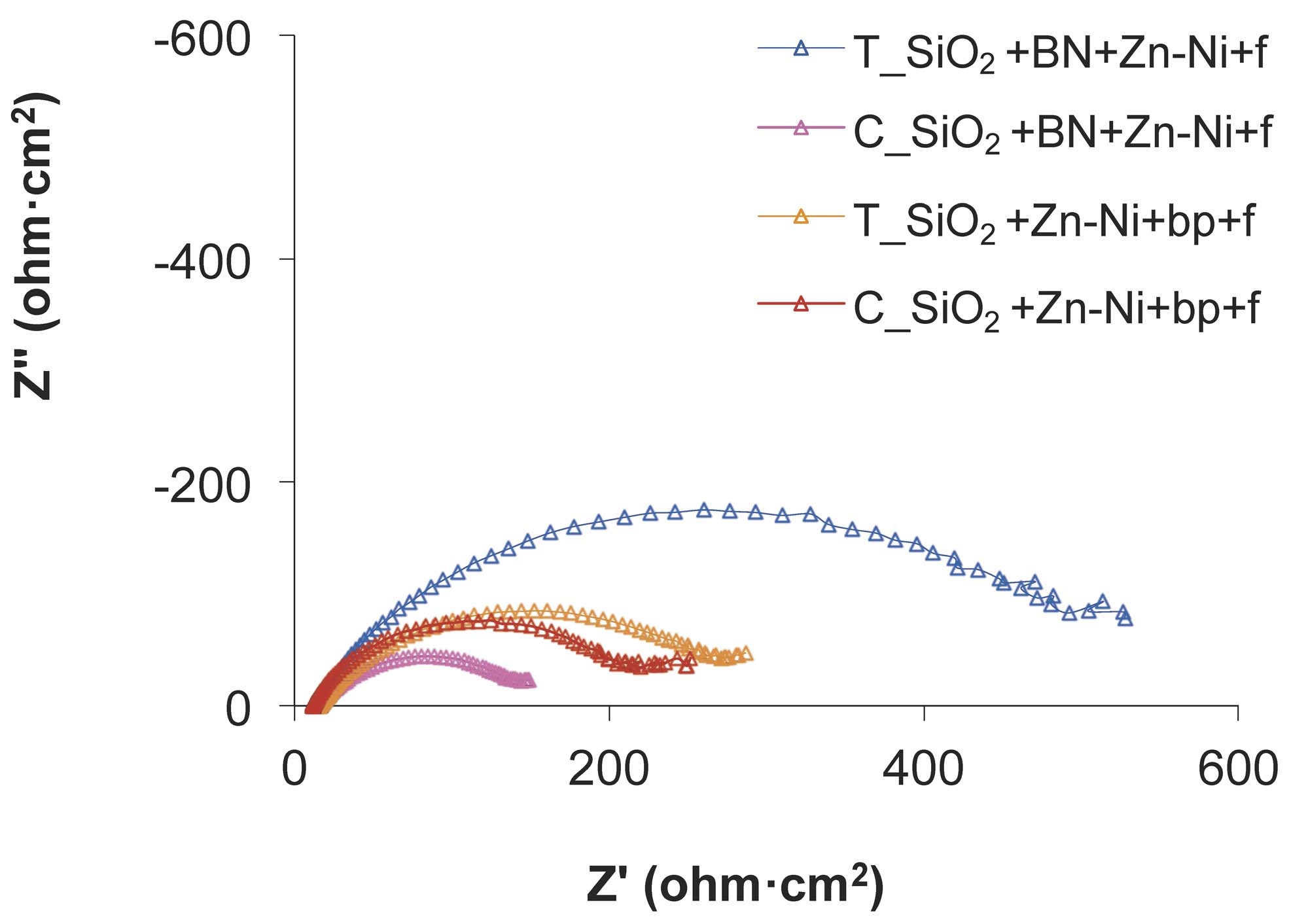 Fig. 11: Nyquist diagrams for SiO2+BN+Zn-Ni+bp+f and SiO2+Zn-Ni+bp+f samples, before and after the wear test