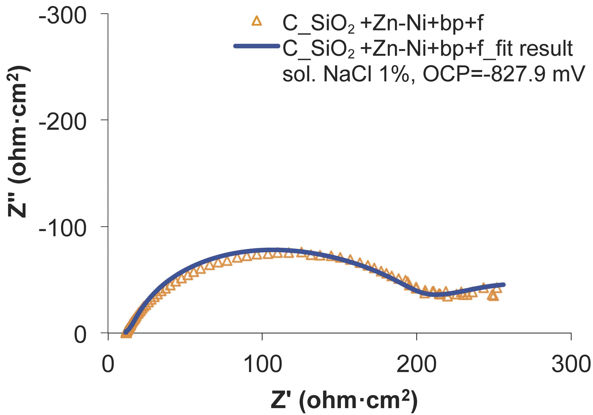 Fig. 13: The experimental and fitted Nyquist diagrams for SiO2+Zn-Ni+bp+f sample, before the wear test