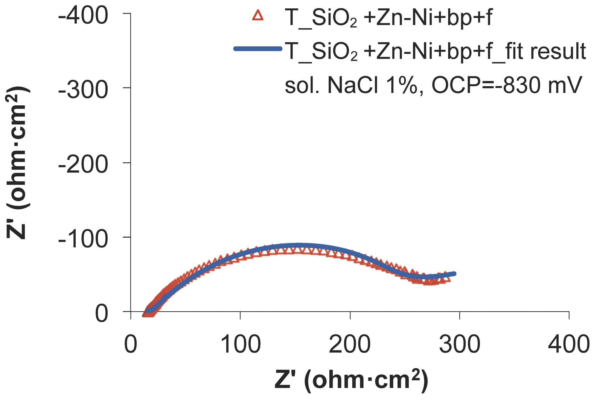 Fig. 14: The experimental and fitted Nyquist diagrams for SiO2+Zn-Ni+bp+f sample, after the wear test