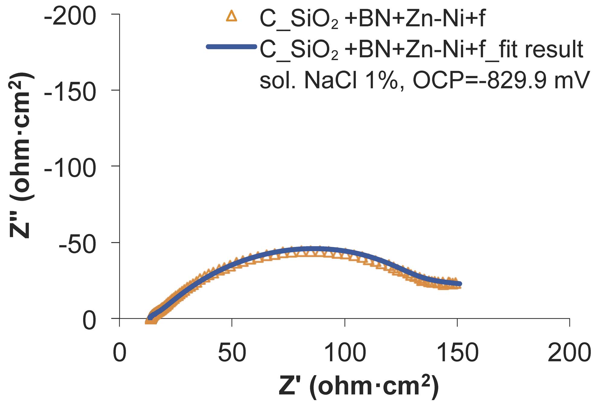 Fig. 15: The experimental and fitted Nyquist diagrams for SiO2+BN+Zn-Ni+f sample, before the wear test