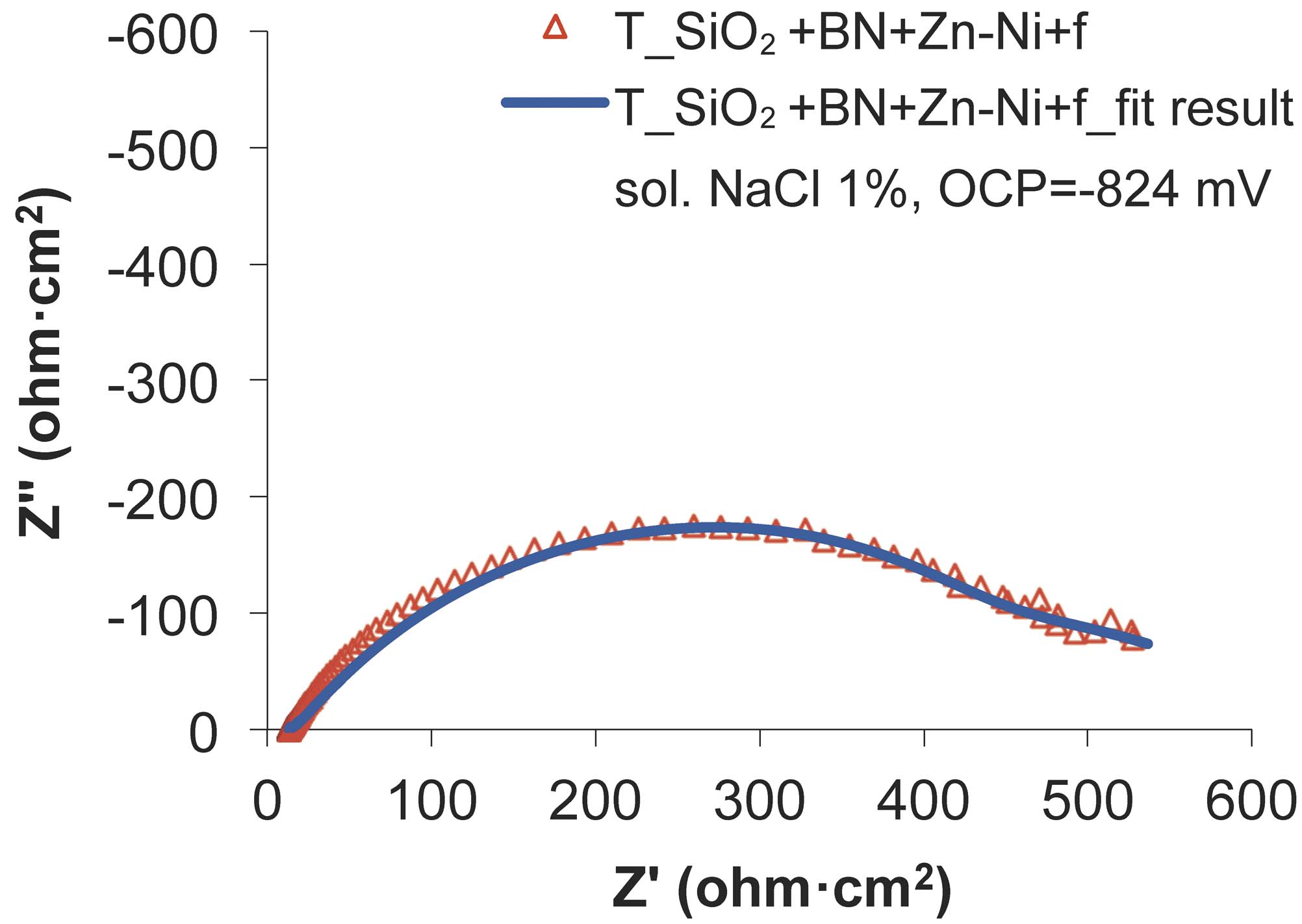 Fig. 16: The experimental and fitted Nyquist diagrams for SiO2+BN+Zn-Ni+f sample, after the wear test