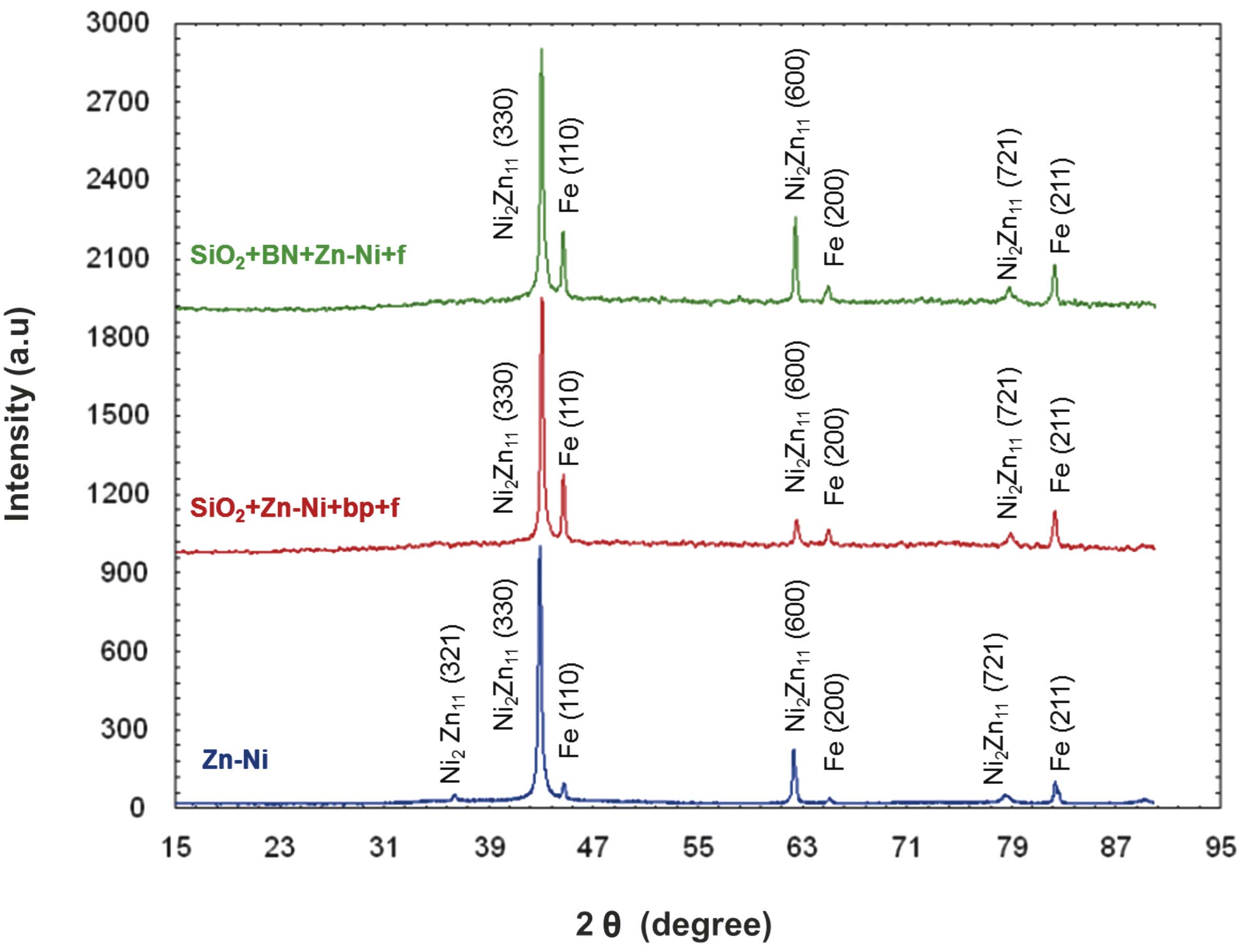 Fig. 4: Diffraction spectra of sample coatings
