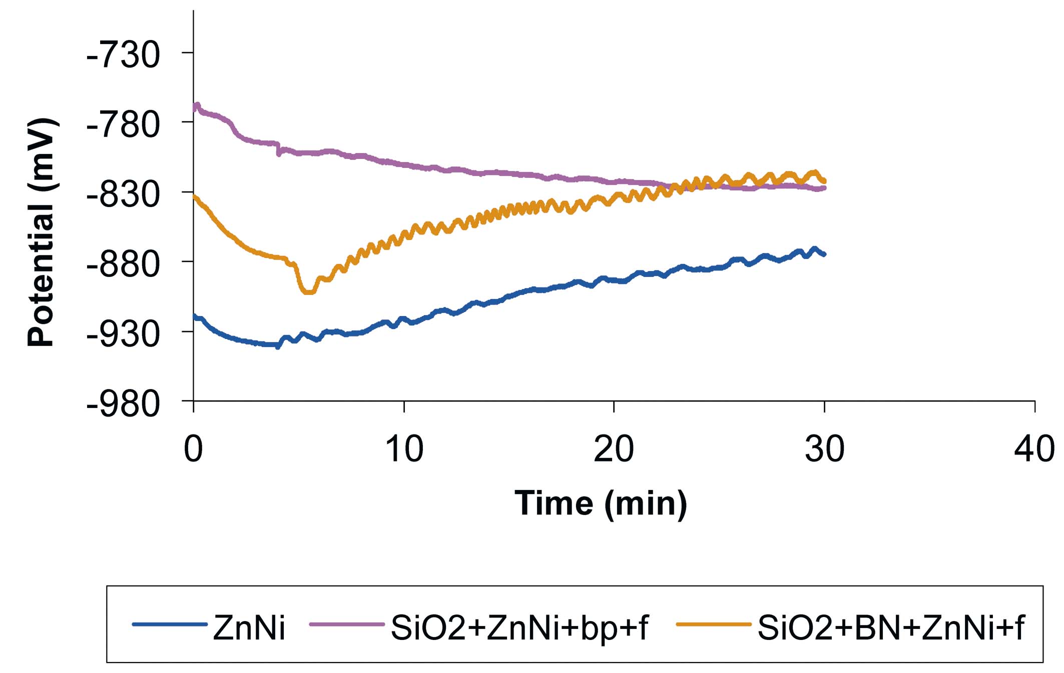 Fig. 5: Open circuit potential variation for: Zn-Ni sample, SiO2+Zn-Ni+bp+f sample and SiO2+BN+Zn-Ni+f sample, during tribocorrosion process in 1 % NaCl solution, with the following tribometer parameters: 0.5 Hz, 14 mm, 780 cycles and a normal force of 2 N