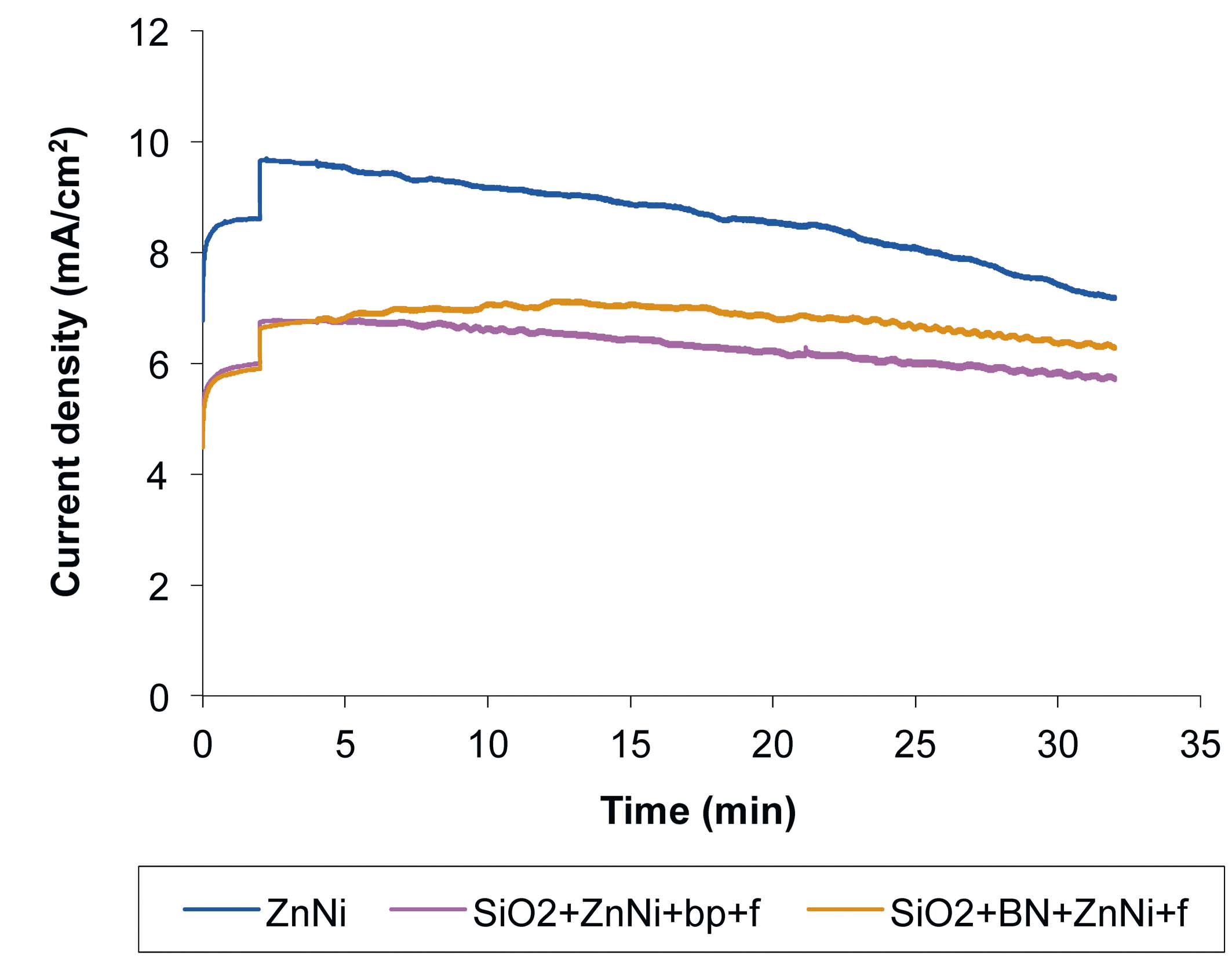 Fig. 9: Current density variation with time, for Zn-Ni, SiO2+Zn-Ni+bp+f and SiO2+BN+Zn-Ni+f samples, during tribocorrosion in 1 % NaCl solution, with the following tribometer parameters: 0.5 Hz, 14 mm, 780 friction cycles and a normal force of 2 N