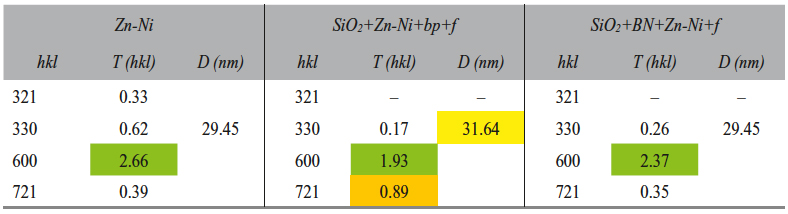 Tab. 5: The preferential crystallographic orientation coefficient and crystallite size