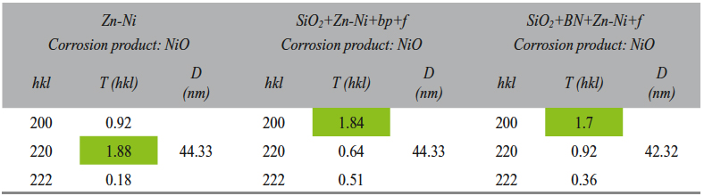 Tab. 6: Corrosion products preferential crystallographic orientation and crystallites size