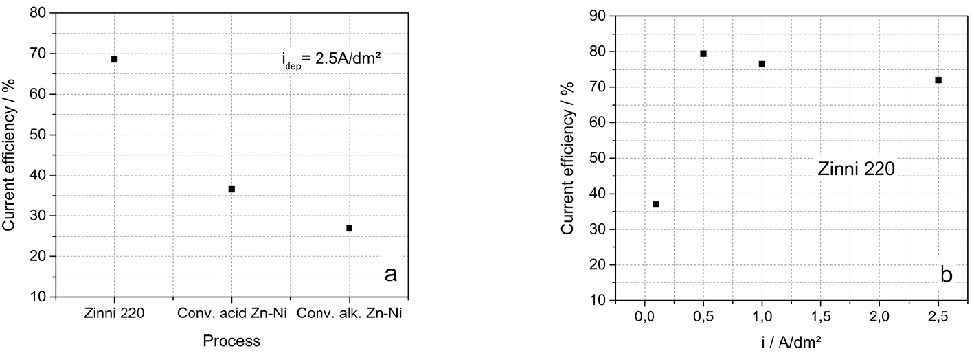 Fig. 17: Electrochemical evaluation of current efficiency for various acid Zn-Ni processes, measured during deposition at 2.5 A/dm2 (a) and in dependence on current density measured for Zinni® 220 (b)