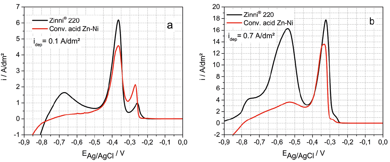 Fig. 20: ALSV of galvanostatically deposited Zn-Ni coating. Deposition was done from Zinni® 220 and the conventional acid Zn-Ni electrolyte with 0.1 A/dm2 (a) and 0.7 A/dm2 (b) at 35 °C with rotation speed of the RDE of 1000 rpm. The ALSV was done in metal ion free electrolyte at 35 °C with 1000 rpm and potential scan rate of 10 mV/s