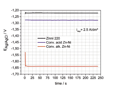 Fig. 16: Comparison of deposition potentials recorded during Zn-Ni deposition from Zinni® 220, conventional alkaline Zn-Ni process and conventional acid Zn-Ni process at 2.5 A/dm2