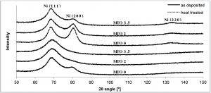 Fig. 5: XRD patterns for the as deposited and the heat treated condition, the corresponding crystallographic orientations are marked. In the as deposited condition the {200} peak gets less evident with increasing MTO, the heat treatment leads to a higher intensity of {200} as well as the formation of the {220} peak