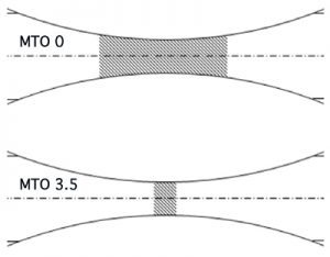Fig. 9: Schematically drawing of the fatigue samples, the hatching indicates the regions for the crack initiation of MTO 0 and 3.5