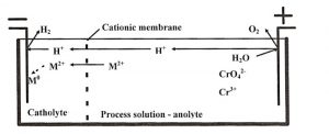 Fig. 1: Two-chamber cell with cation-exchange membrane used for the regeneration of zinc passivating solutions. Cation-exchange membrane is installed into the front-wall of the IMF which is immersed into the process tank
