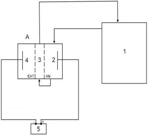 Fig. 2: Three-compartment cell for the regeneration of zinc-chromate solutions. Two IEMs are installed into the process tank. 1. Process tank 2. Anode compartment (anodic IEM) 3. Intermediate compartment 4. Cathode compartment (cathodic IEM) 5. Rectifyer