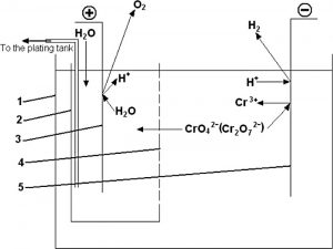 Fig. 4: Reclaim tank with an immersed electrochemical module. 1, Reclaim tank; 2, Immersed anodic module; 3, Anode; 4, Anionic membrane; 5, Cathode.