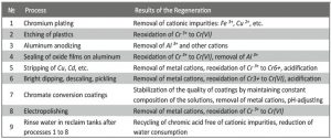 Tab. 1: Applications of electrochemical processes for the regeneration of chromate-based solutions